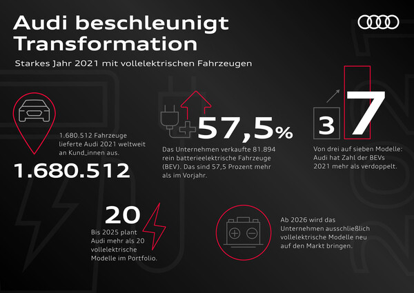2021 war ein gutes Elektroauto-Jahr für Audi: Die Auslieferungen für elektrische Audis legte um 57,5 Prozent zu.