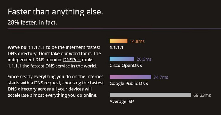 Cloudflare verspricht schnelleres und sichereres Internet dank 1.1.1.1