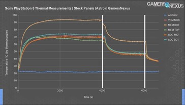 Selbst bei einer konstanten Außentemperatur von 23 Grad wird das untere Speichermodul ganze 93 °C heiß (Bild: Gamers Nexus)