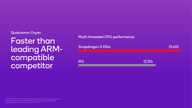 Snapdragon X Elite schlägt Apple M3 - aber nur im Multi-Core-Test von Geekbench 6.2. (Bild: Qualcomm)