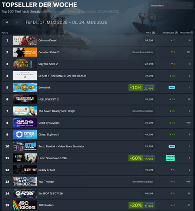 Steam: Topseller der Woche 17. bis 24. März 2026.