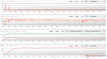 GPU-Parameter während FurMark Stress bei 114 % PT (GPU-Hotspot-Temp. - rot, GPU-Speicheranschlusstemp. - grün)
