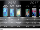 iPhone Modelle 2018 - das erwartet KGI Research