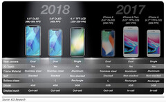 iPhone Modelle 2018 - das erwartet KGI Research