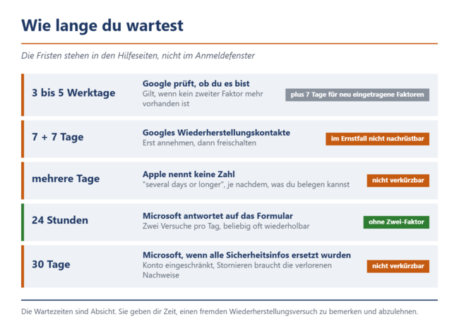 Die Wartezeiten stehen in den Hilfeseiten der Anbieter, nicht im Anmeldefenster. Verkürzen lässt sich fast keine davon.