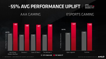 Die Spiele-Performance der RX 5600 XT im Vergleich mit der Nvidia GeForce GTX 1060 (Bild: AMD)