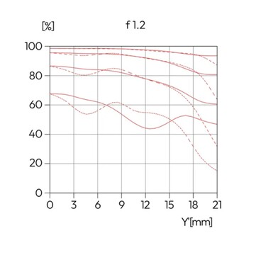 Das Leica Noctilux ist bei f/1.2 schon deutlich schärfer ...
