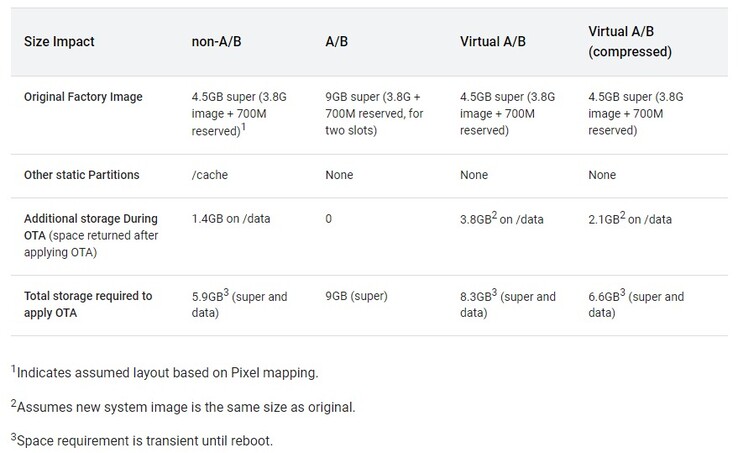 Mit komprimierten virtuellen A/B Partitionen ist der ursprüngliche Nachteil des deutlich höheren Platzbedarfs von A/B Partitionen für Seamless Updates praktisch eliminiert.
