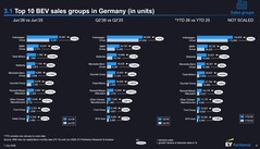 Top 10 BEV sales groups in Germany (in units).