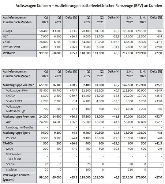 Volkswagen Konzern - Auslieferungen batterieelektrischer Fahrzeuge (BEV) an Kunden.