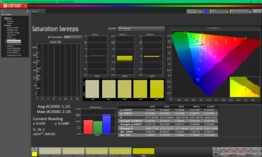 Sättigungs-Sweeps vor der Kalibrierung (P3)