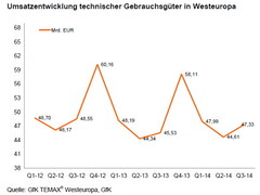 Bitkom: Marktvolumen für Unterhaltungselektronik sinkt