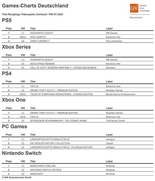 GfK Entertainment: Games-Charts Deutschland KW 07/2023.