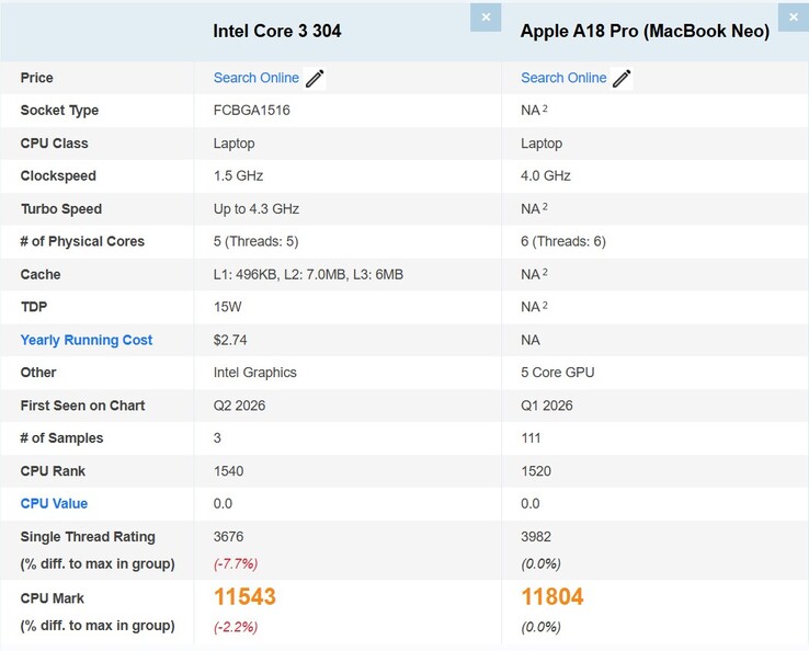 Intel Core 3 304 im Vergleich zum „ Apple “ A18 Pro des MacBook Neo auf PassMark.