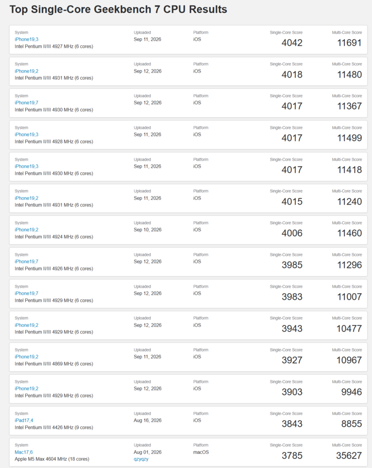Die Top-Performer im Single-Core-Ranking von Geekbench 7 werden aktuell vom Apple A20 Pro dominiert.