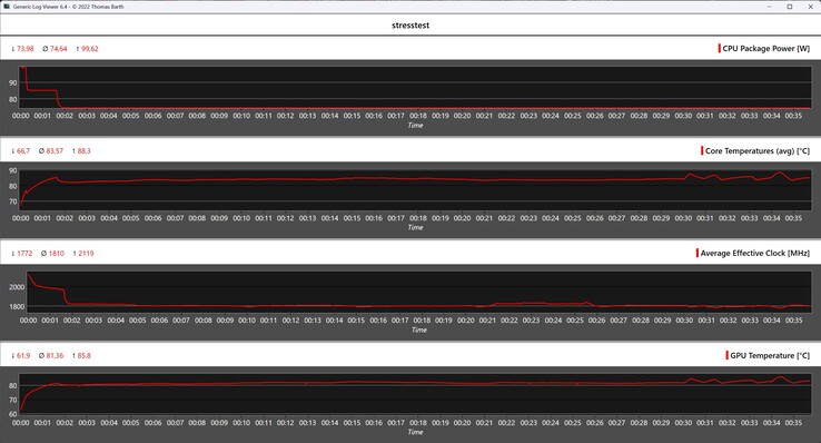 Verhalten des Minisforum MS-A2 beim Stresstest
