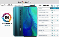 Oppo Reno 10x Zoom zieht mit Huawei P30 Pro im Kameratest Dxomark gleich.