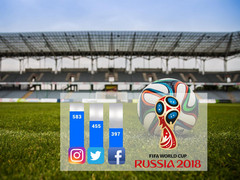Fußballstars auf Facebook, Instagram und Twitter: Wer ist der Weltmeister?