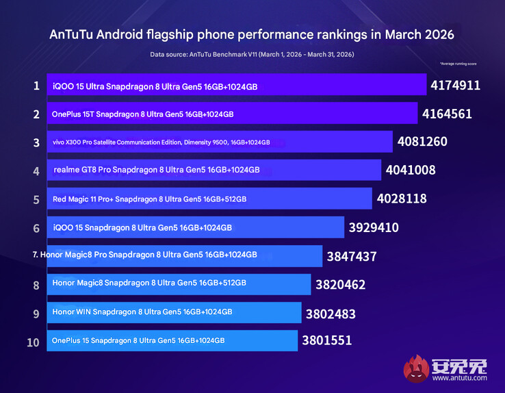 Das Flaggschiff-Performance-Ranking vom März 2026 (maschinell übersetzt)