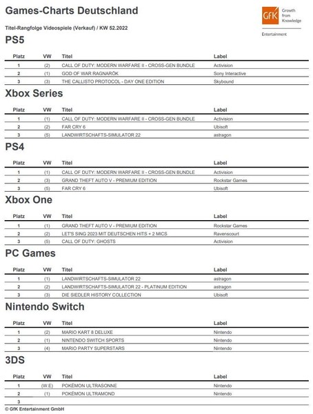 GfK Entertainment: Spielecharts der Kalenderwoche 52, 2022