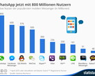 Apps: Die populärsten mobilen Messenger