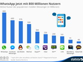 Apps: Die populärsten mobilen Messenger