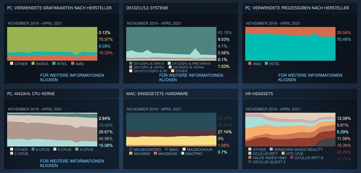 Die aktuelle Steam-Hardwareumfrage zeigt Fortschritte für AMD Ryzen. (Bild: Valve)
