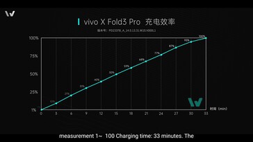Vivo X Fold3 Pro: Von 0 auf 100 dauert es nur knapp 33 Minuten.