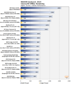 Ryzen 9 9955HX3D Cinebench 2024 (Bildquelle: Hot Hardware)