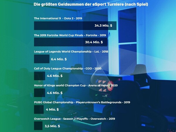 Der Report von Auspreiser.de zeigt, dass eSports eine Multi-Milliarden-Dollar-Industrie ist.