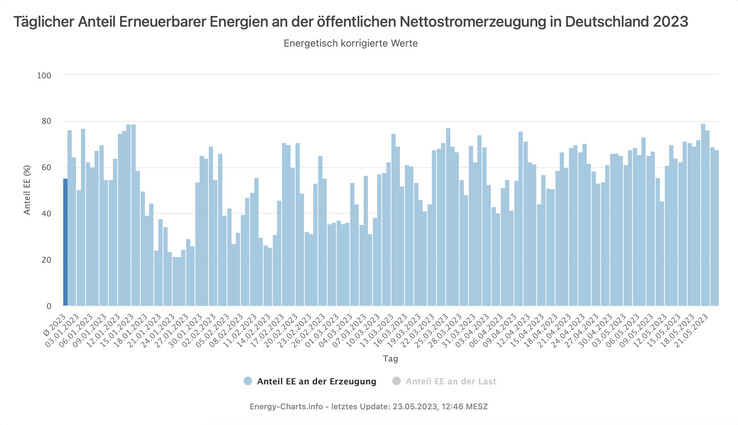 Täglicher Anteil Erneuerbarer Energien an der Nettostromerzeugung (Quelle: Fraunhofer Institut)