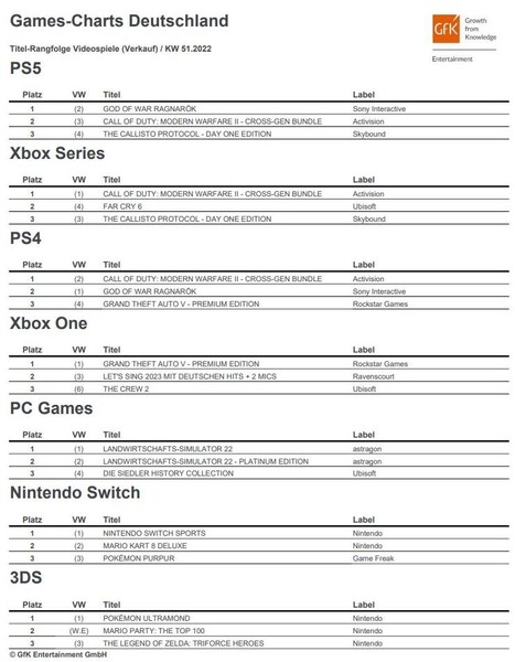 GfK Entertainment: Deutsche Spielecharts KW 51, 2022