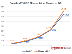 DPI-Abweichung der Corsair M65 RGB Elite