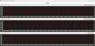 CPU-Metrik während der Cinebench-R15-Schleife