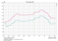 Pink-Noise-Messungen: Huawei FreeBuds Pro