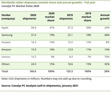 Die Verkaufszahlen von Tablets im Jahresvergleich (Bild: Canalys)