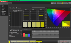 Sättigungs-Sweeps nach der Kalibrierung