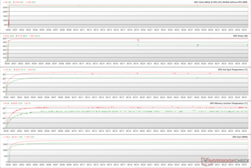 GPU-Parameter während des FurMark-Stresstests (Grün - 100% PT; Rot - 133% PT)