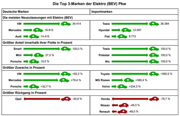 Kraftfahrt-Bundesamt (KBA): Top 3-Marken der Elektro (BEV) Pkw