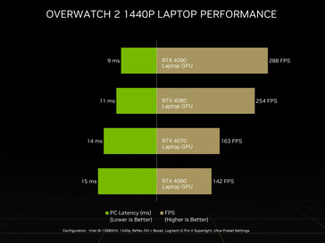 Nvidia: Overwatch 2 1440p Laptop Performance