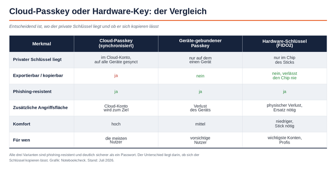 Cloud-Passkey, geräte-gebundener Passkey und Hardware-Schlüssel im Vergleich