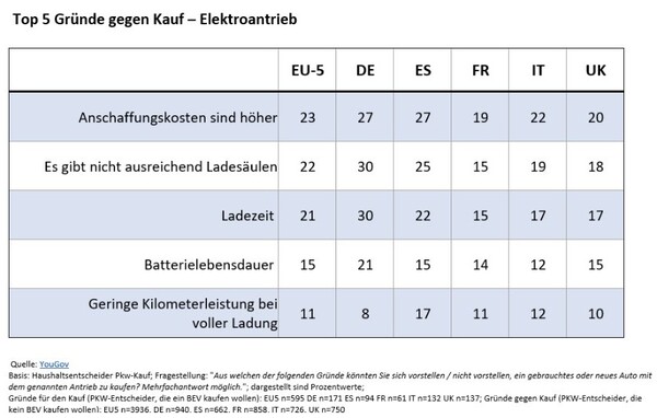 YouGov-Studie: Top 5 Gründe gegen Kauf - Elektroantrieb.