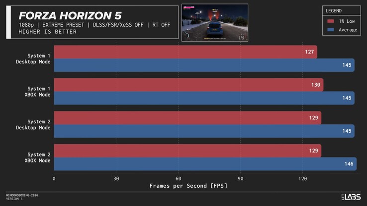 Leistungsvergleich von Forza Horizon 5 im Xbox-Modus.