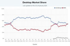 Desktop-CPU-Marktanteil. (Bildquelle: PassMark)
