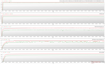 GPU-Parameter während FurMark, Stress (Grün - 100 % PT; Rot - 125 % PT; BIOS OC)