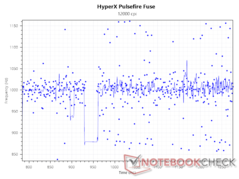 1.000 Hz Abfragefrequenz bei 12.000 DPI