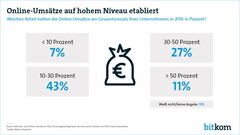 Onlinehandel: Händler machen ein Viertel des Umsatzes online