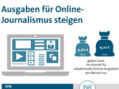 Bitkom: Jeder dritte Internetnutzer zahlt für journalistische Inhalte