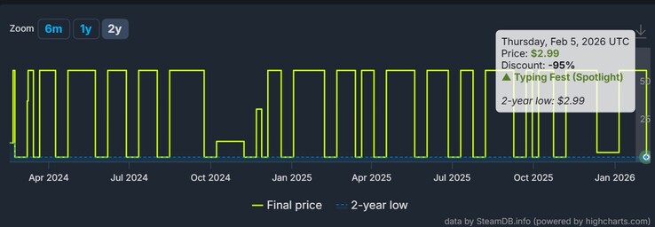 XCOM 2 Price history