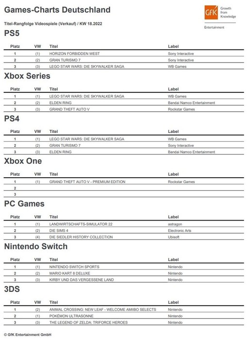 GfK Entertainment: Das sind die Top-Games der Spielecharts KW 18.